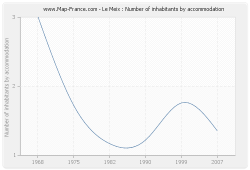 Le Meix : Number of inhabitants by accommodation